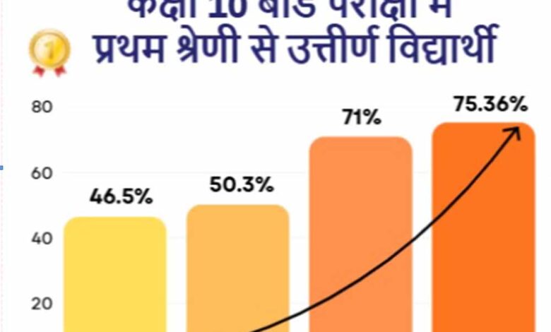 एमपी-बोर्ड-परीक्षाओं-में-सांदीपनि-विद्यालयों-के-58-विद्यार्थी-मेरिट-में