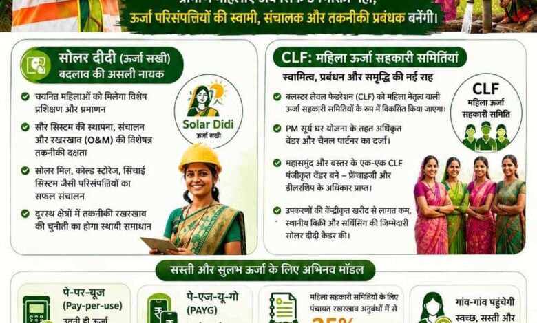 ऊर्जा-आत्मनिर्भरता-की-ओर-छत्तीसगढ़-का-ऐतिहासिक-कदम-महिलाओं-के-नेतृत्व-में-संचालित-होगी-‘द्वीप्ति-योजना’